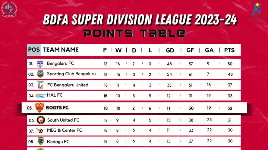 BDFA Super Division League 2023-24  Standings