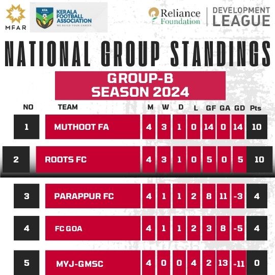 Reliance Football Developmental league South standings